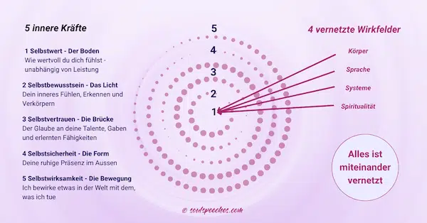 Grafische Darstellung der fünf inneren Kräfte – Selbstwert, Selbstbewusstsein, Selbstvertrauen, Selbstsicherheit, Selbstwirksamkeit – in Verbindung mit den vier Wirkkreisen Körper, Sprache, Systeme und Spiritualität. Verlinkt zur Soulspeeches-Startseite